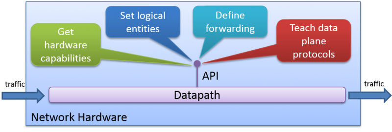 Programmable Abstraction of Datapath API overview